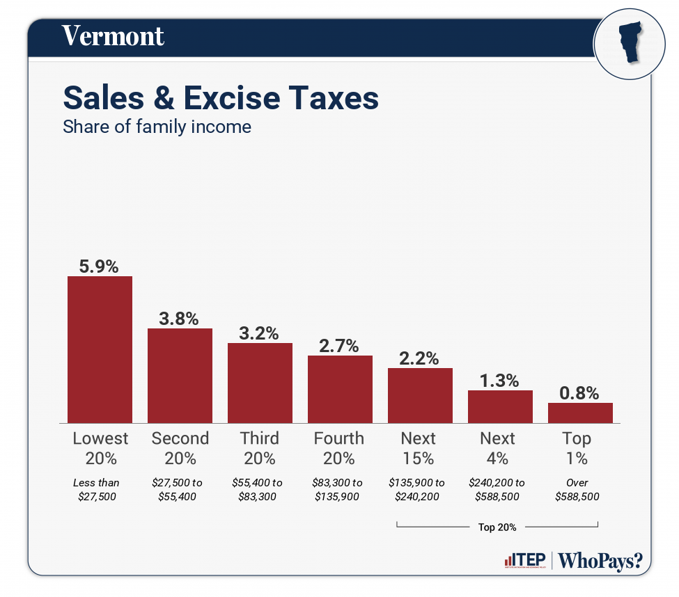 Chart: Sales & Excise Taxes for Vermont