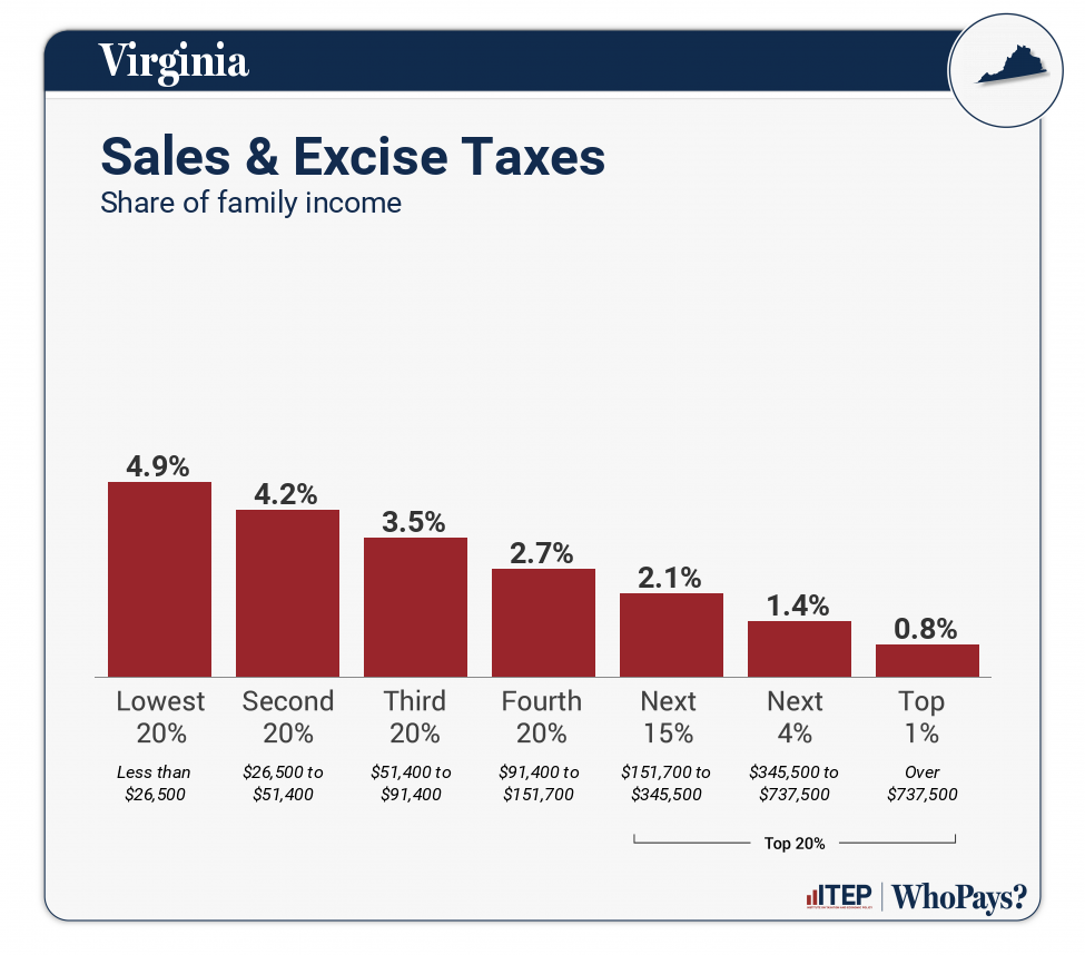 Chart: Sales & Excise Taxes for Virginia