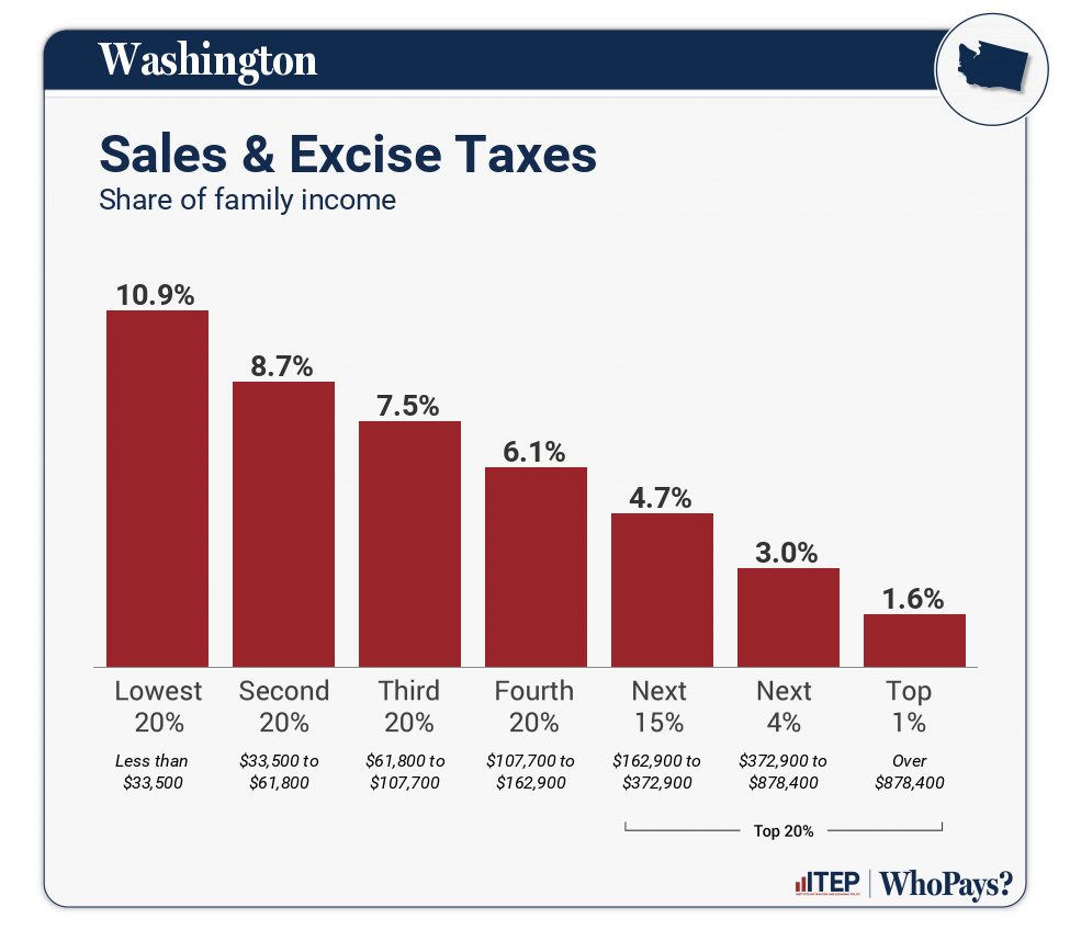 Chart: Sales & Excise Taxes for Washington