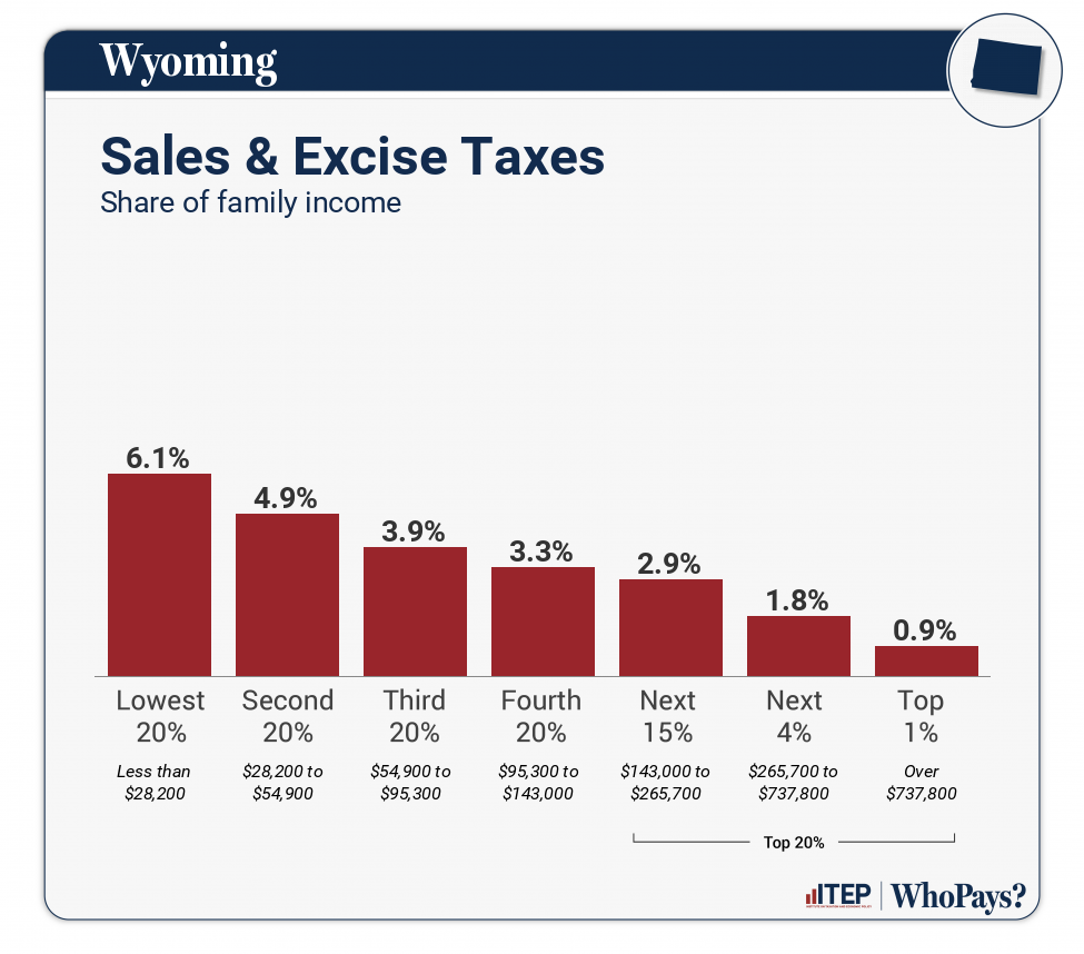 Chart: Sales & Excise Taxes for Wyoming