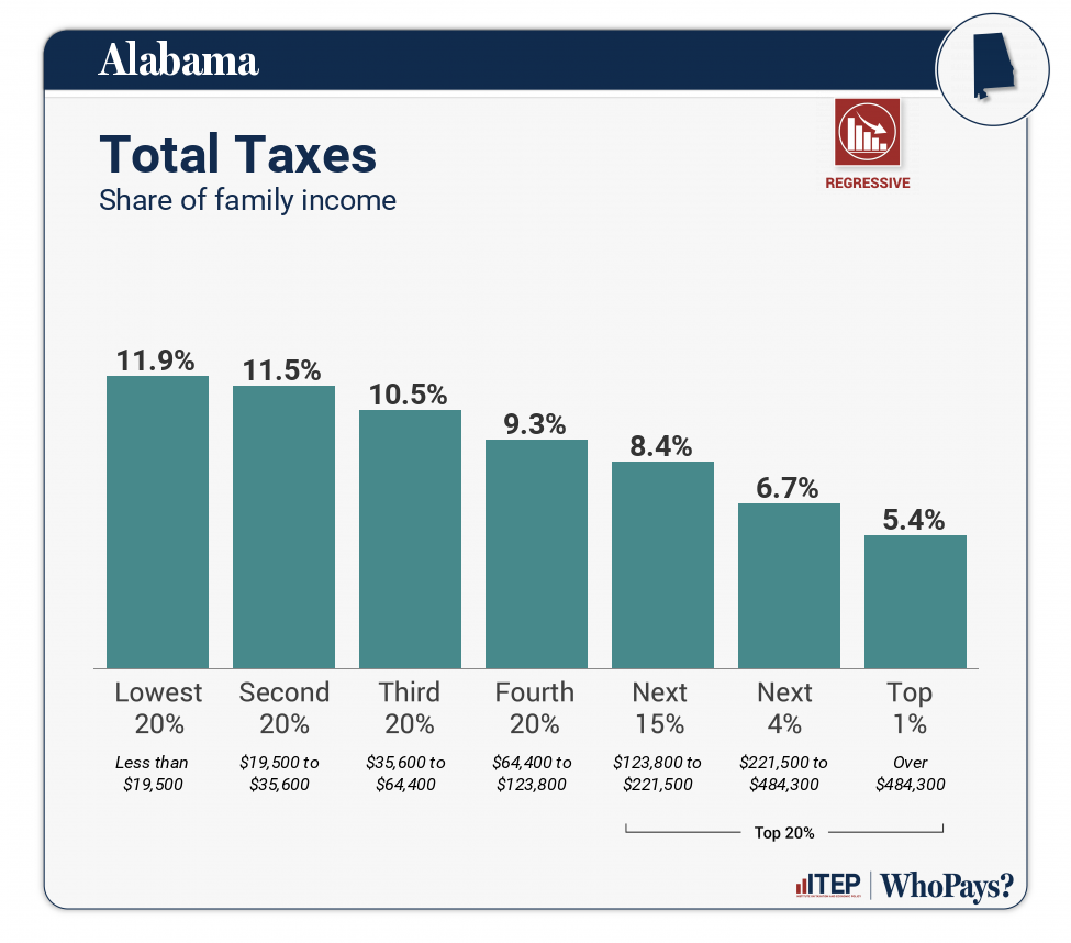 Chart: Total Taxes for Alabama