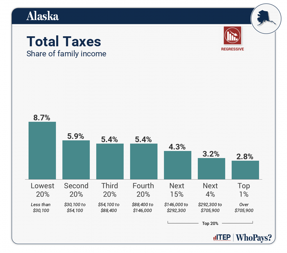 Chart: Total Taxes for Alaska