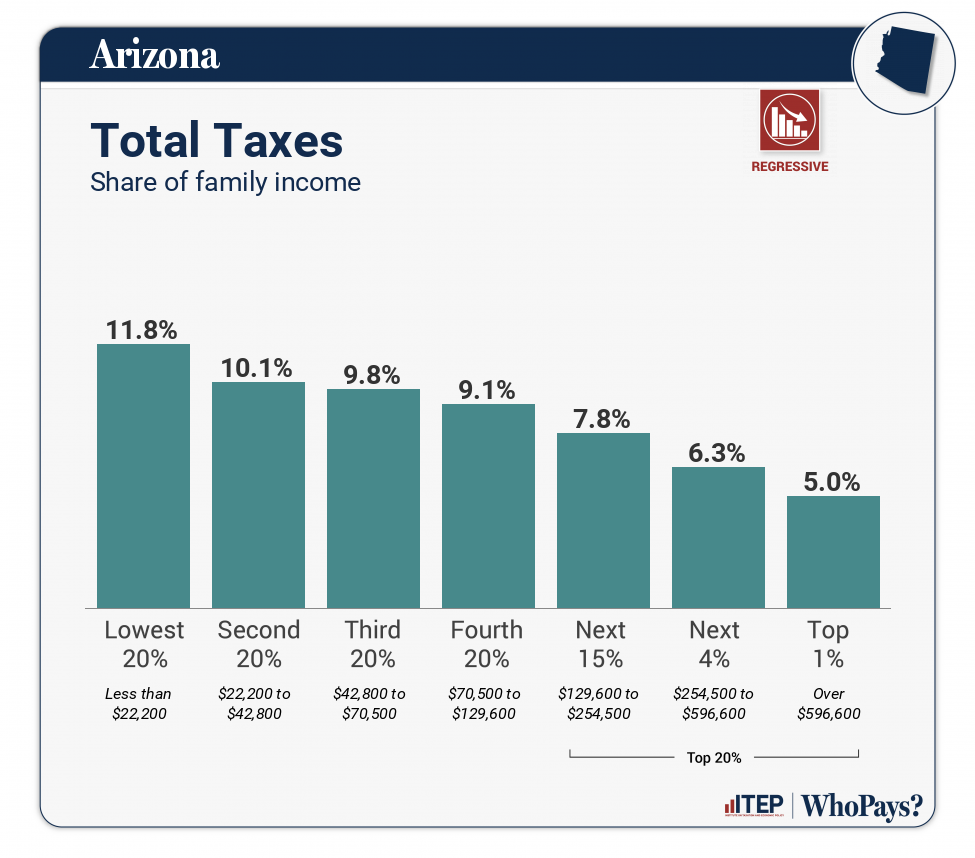 Chart: Total Taxes for Arizona