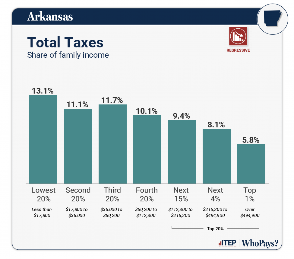 Chart: Total Taxes for Arkansas