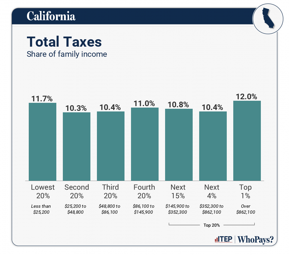 Chart: Total Taxes for California