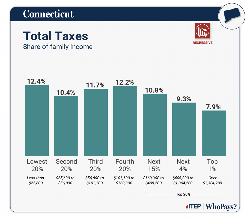 Chart: Total Taxes for Connecticut
