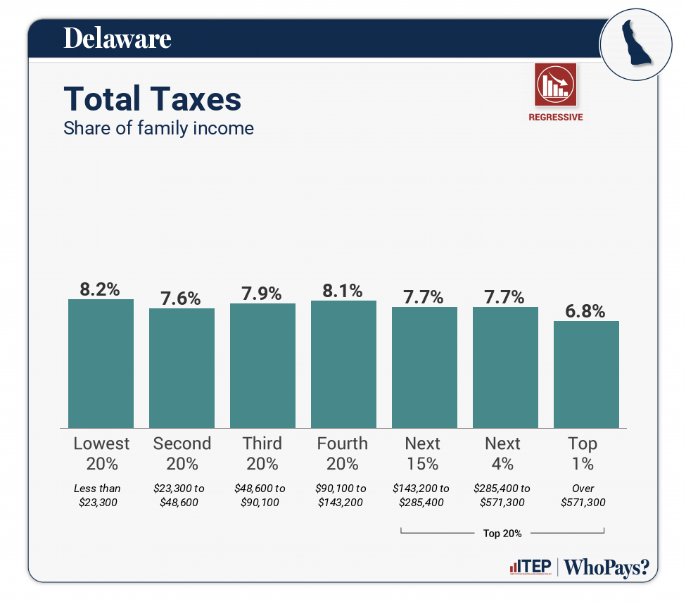 Chart: Total Taxes for Delaware