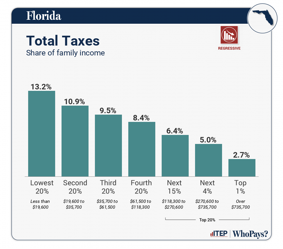 Chart: Total Taxes for Florida