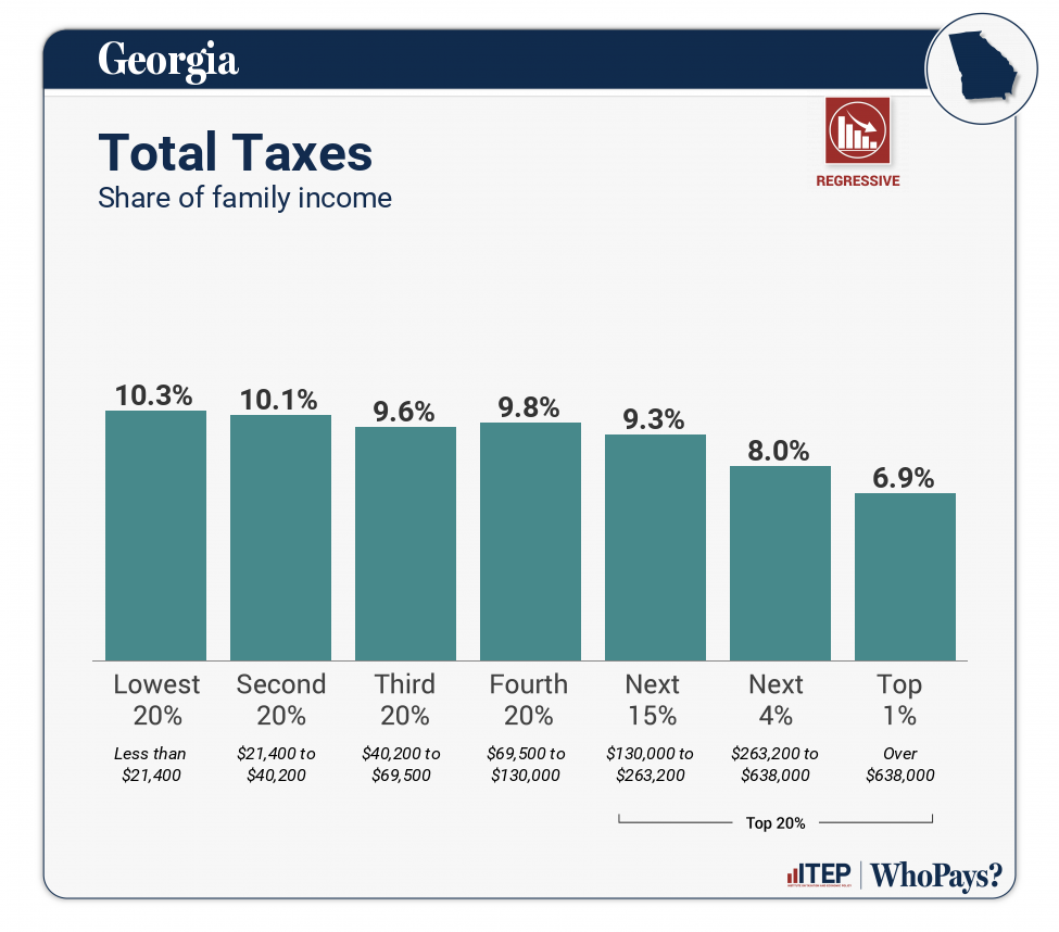 Chart: Total Taxes for Georgia