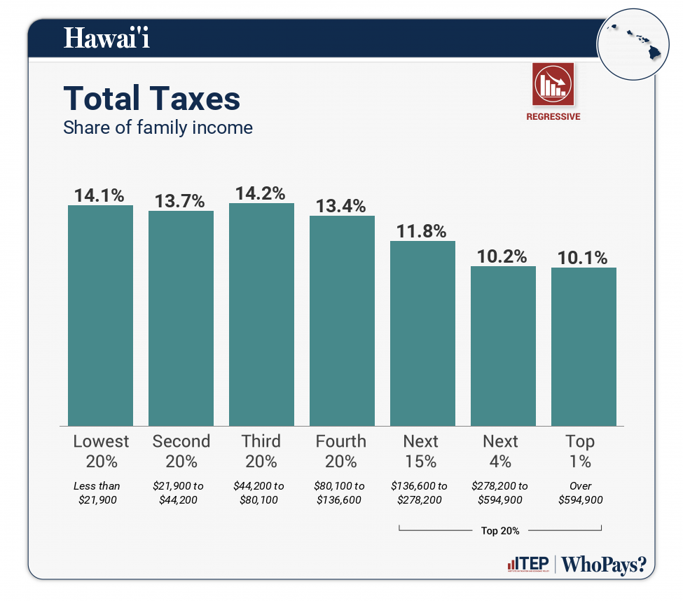 Chart: Total Taxes for Hawai'i