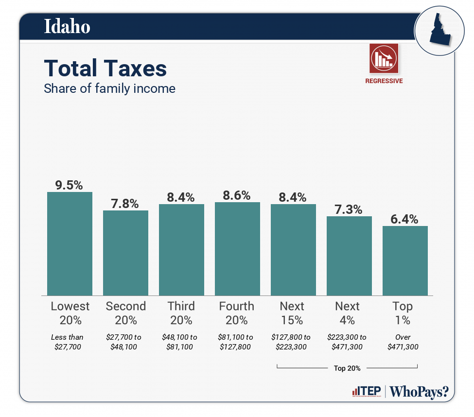 Chart: Total Taxes for Idaho