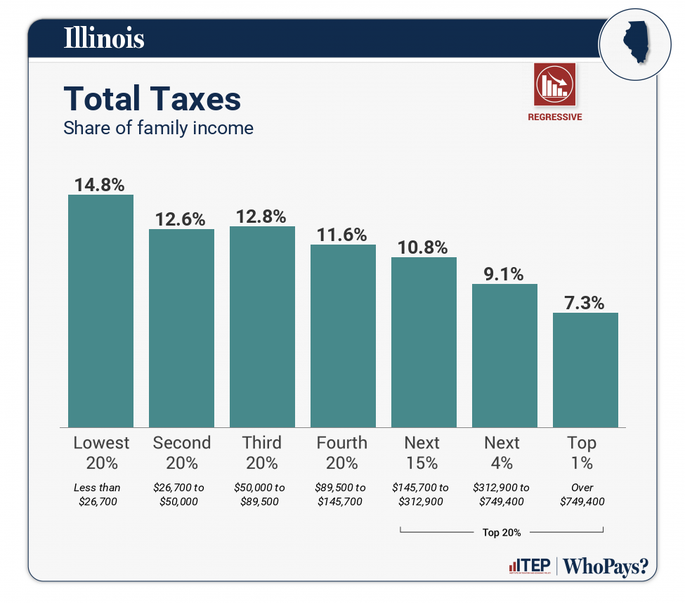 Chart: Total Taxes for Illinois