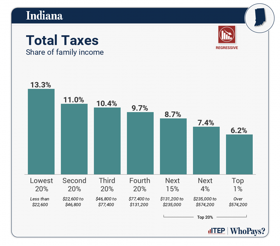 Chart: Total Taxes for Indiana