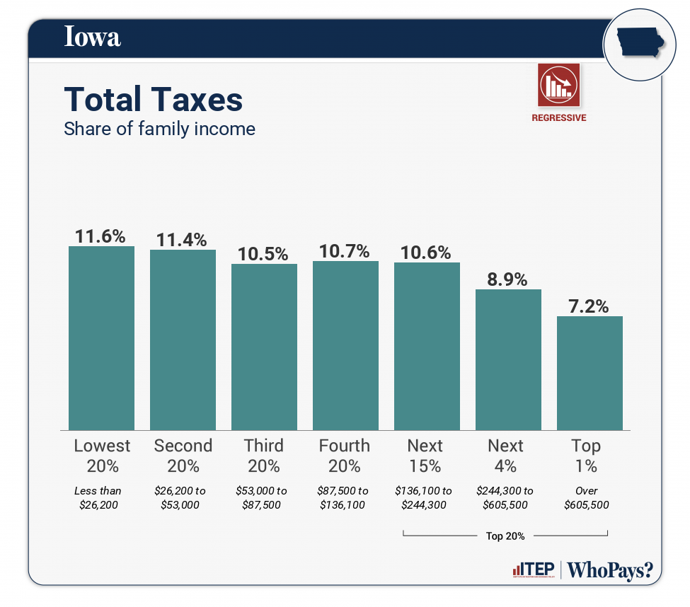 Chart: Total Taxes for Iowa