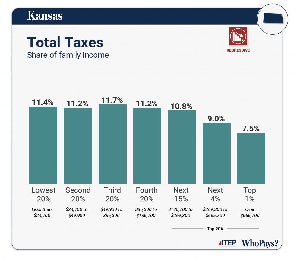 Chart: Total Taxes for Kansas