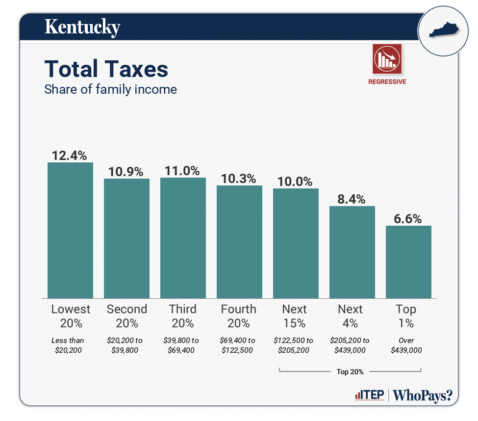 Chart: Total Taxes for Kentucky
