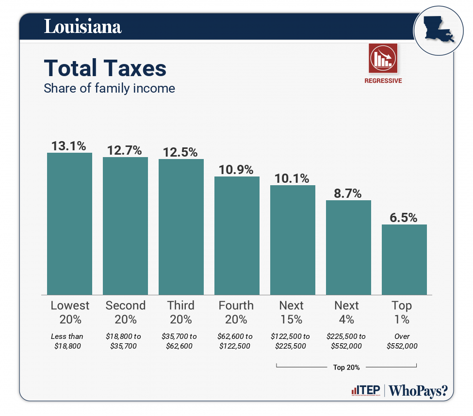Chart: Total Taxes for Louisiana