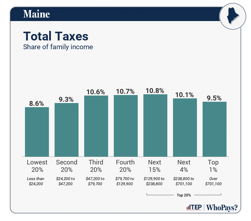 Chart: Total Taxes for Maine