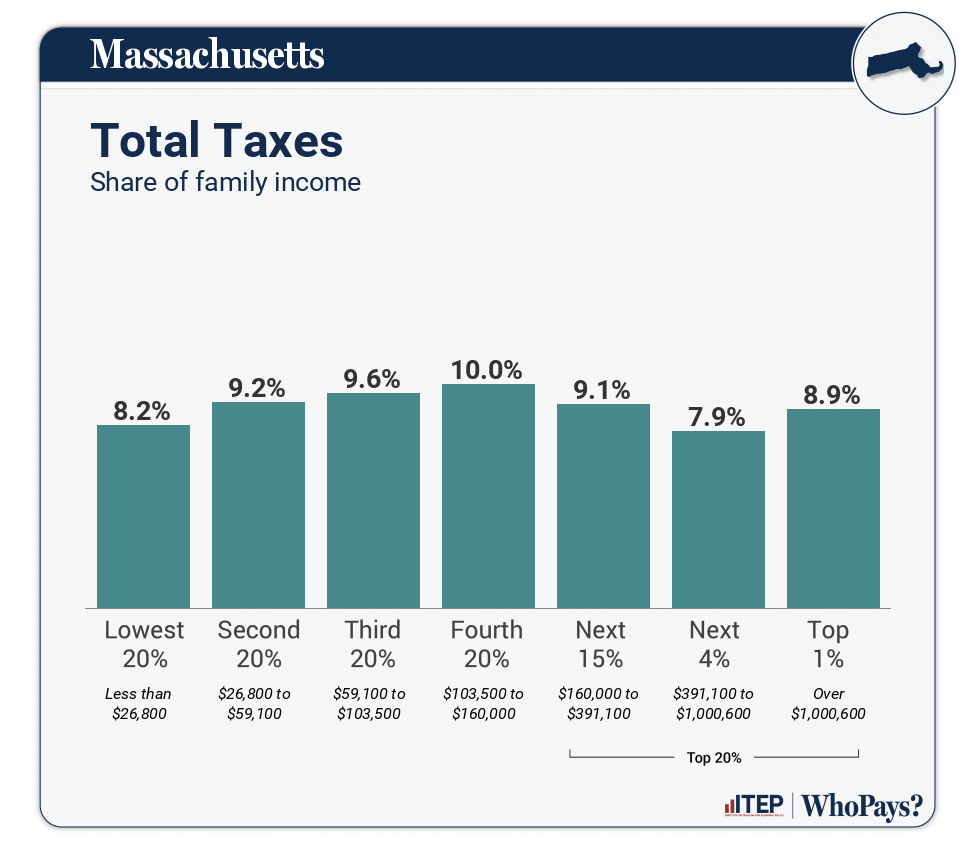 Chart: Total Taxes for Massachusetts
