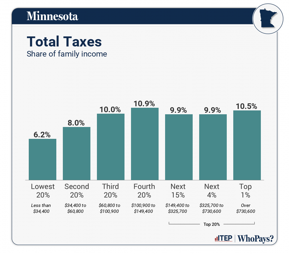 Chart: Total Taxes for Minnesota