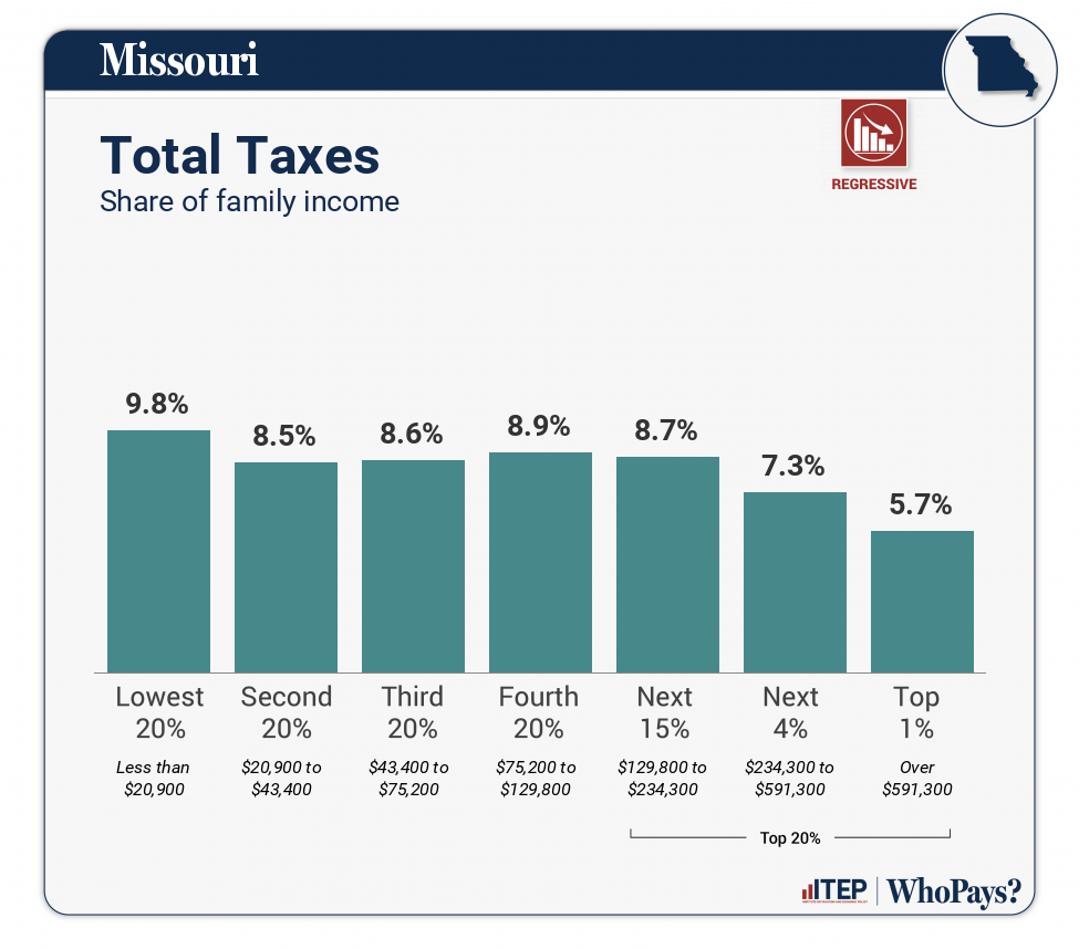 Chart: Total Taxes for Missouri