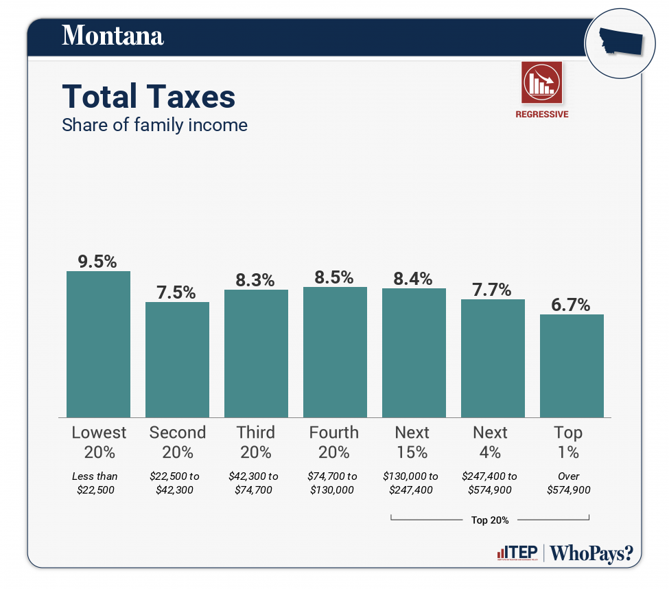 Chart: Total Taxes for Montana