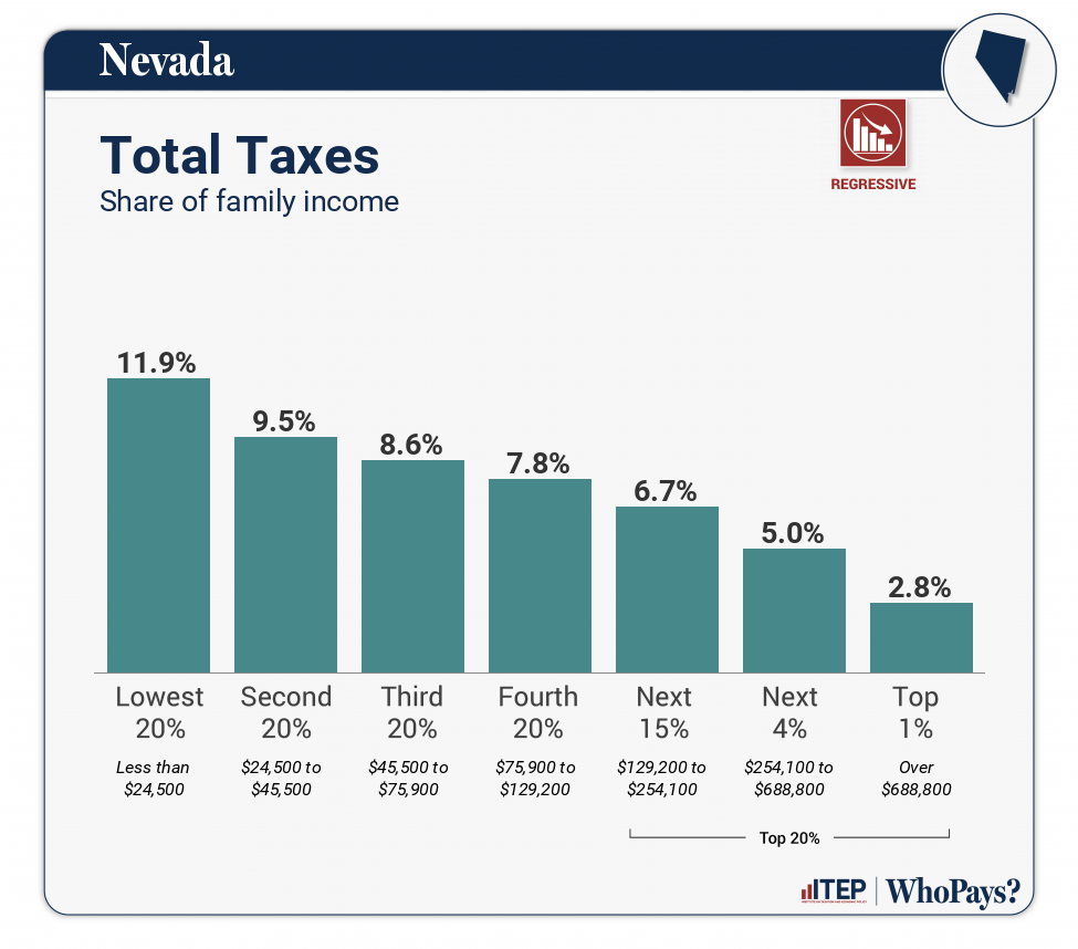 Chart: Total Taxes for Nevada