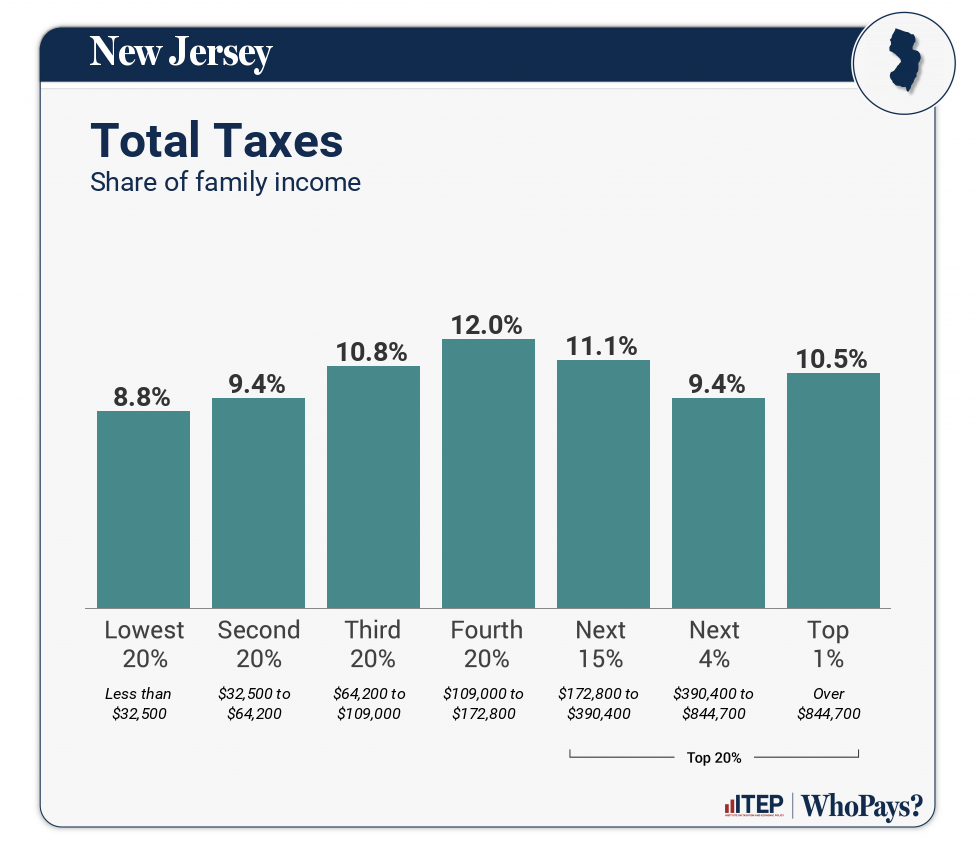 Chart: Total Taxes for New Jersey