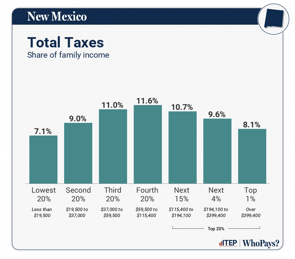 Chart: Total Taxes for New Mexico