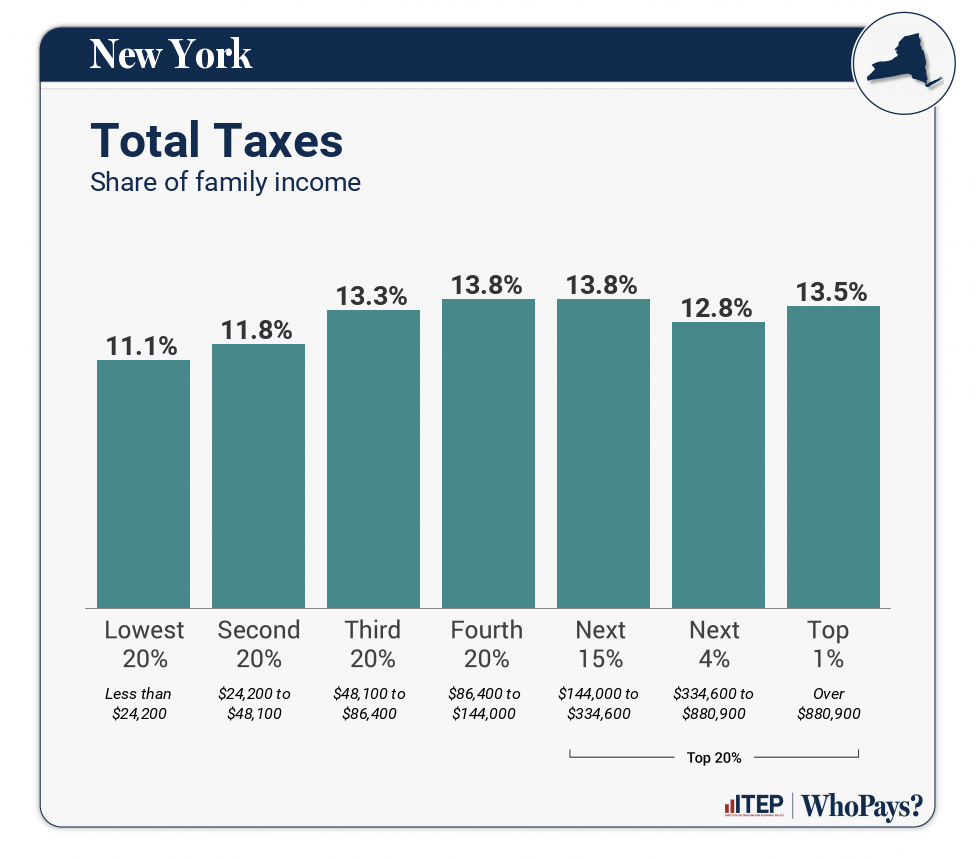 Chart: Total Taxes for New York
