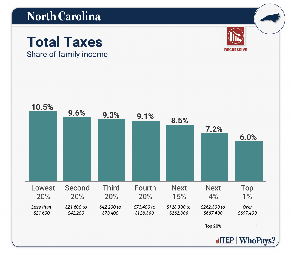Chart: Total Taxes for North Carolina