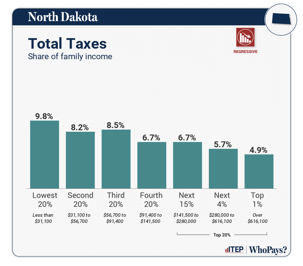 Chart: Total Taxes for North Dakota