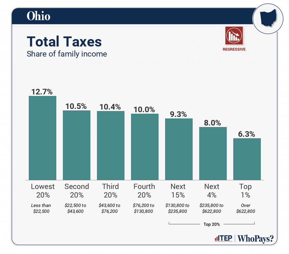 Chart: Total Taxes for Ohio