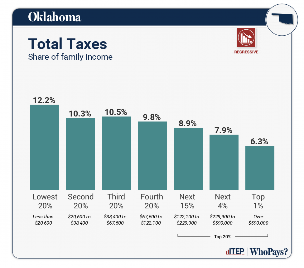 Chart: Total Taxes for Oklahoma