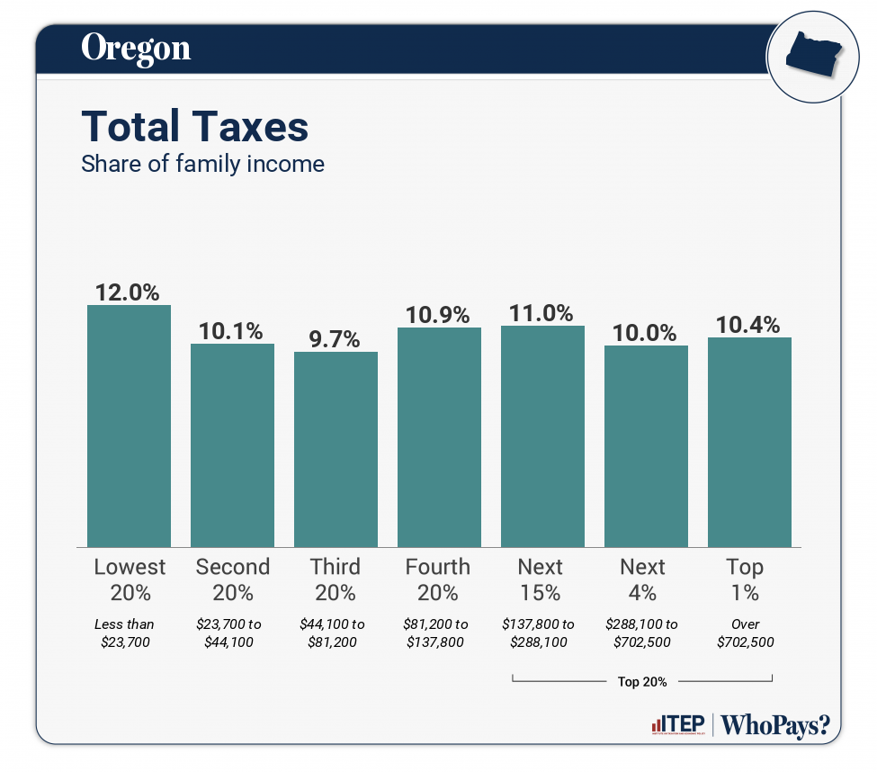 Chart: Total Taxes for Oregon