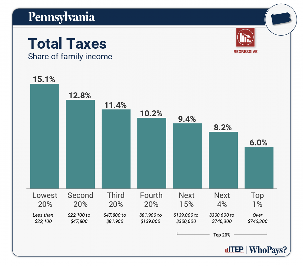 Chart: Total Taxes for Pennsylvania