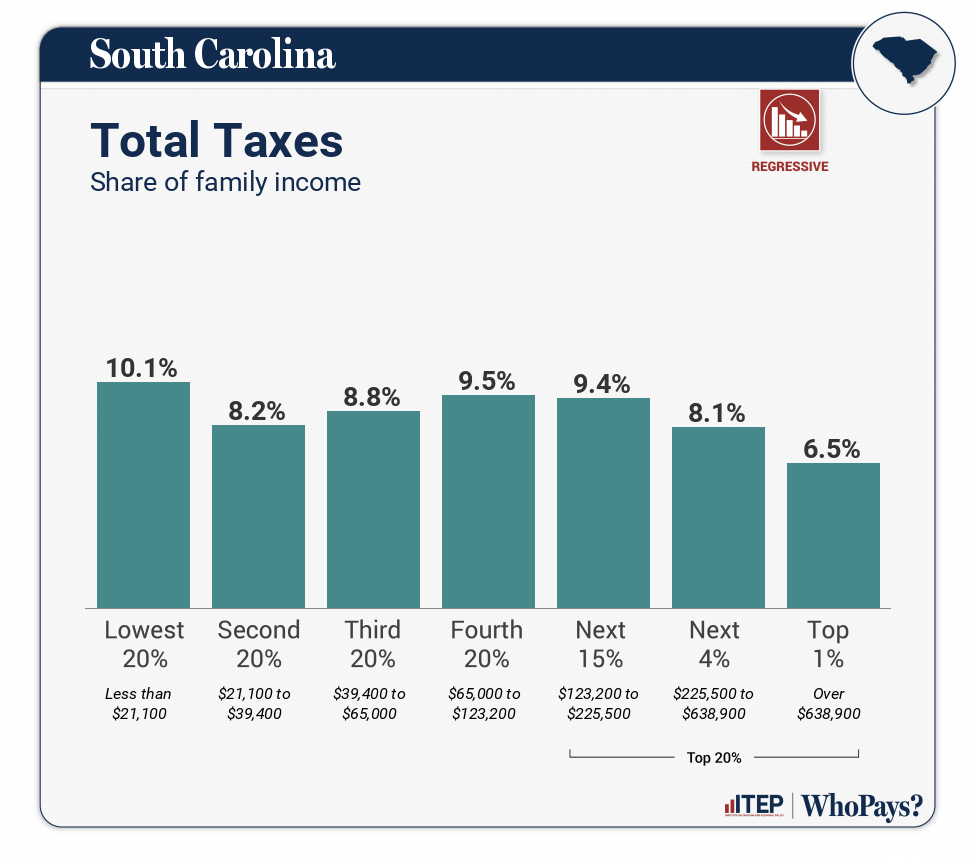 Chart: Total Taxes for South Carolina