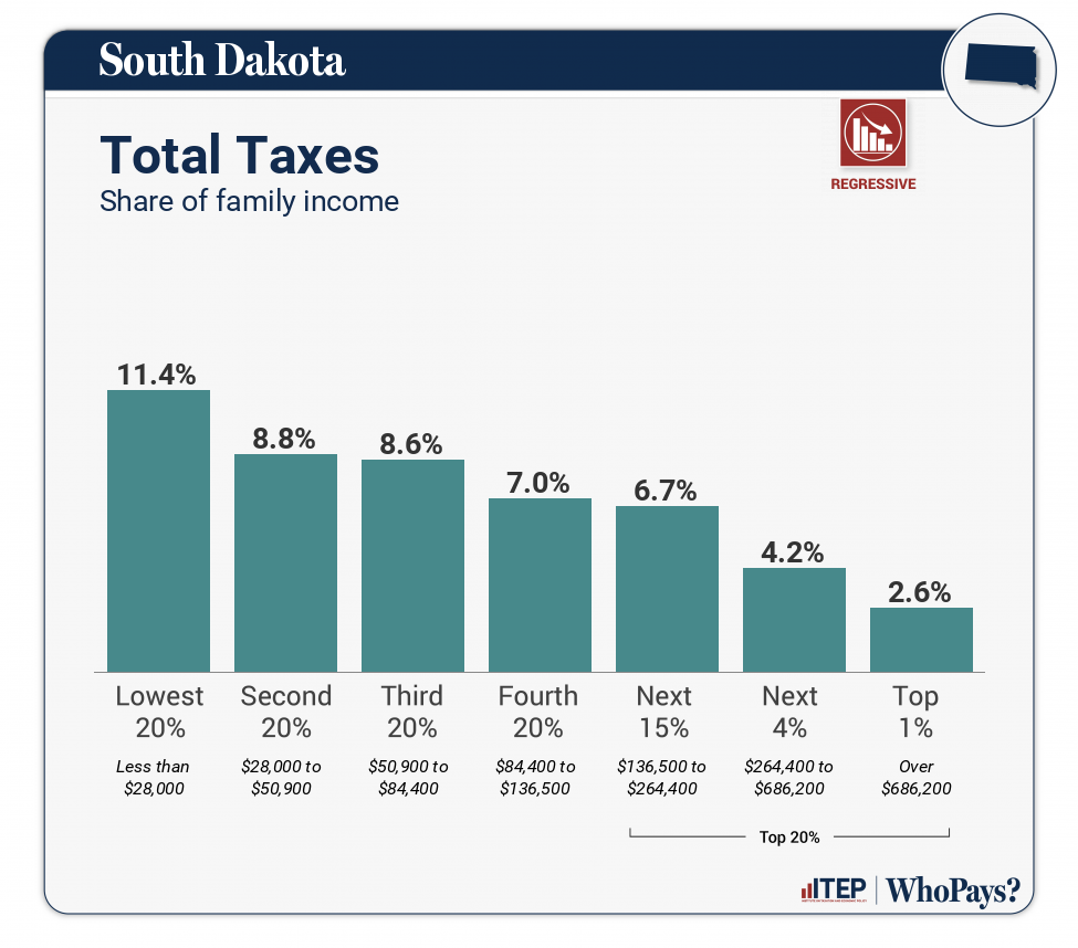 Chart: Total Taxes for South Dakota