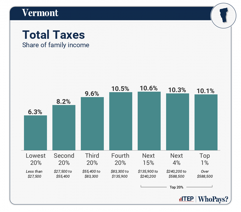 Chart: Total Taxes for Vermont