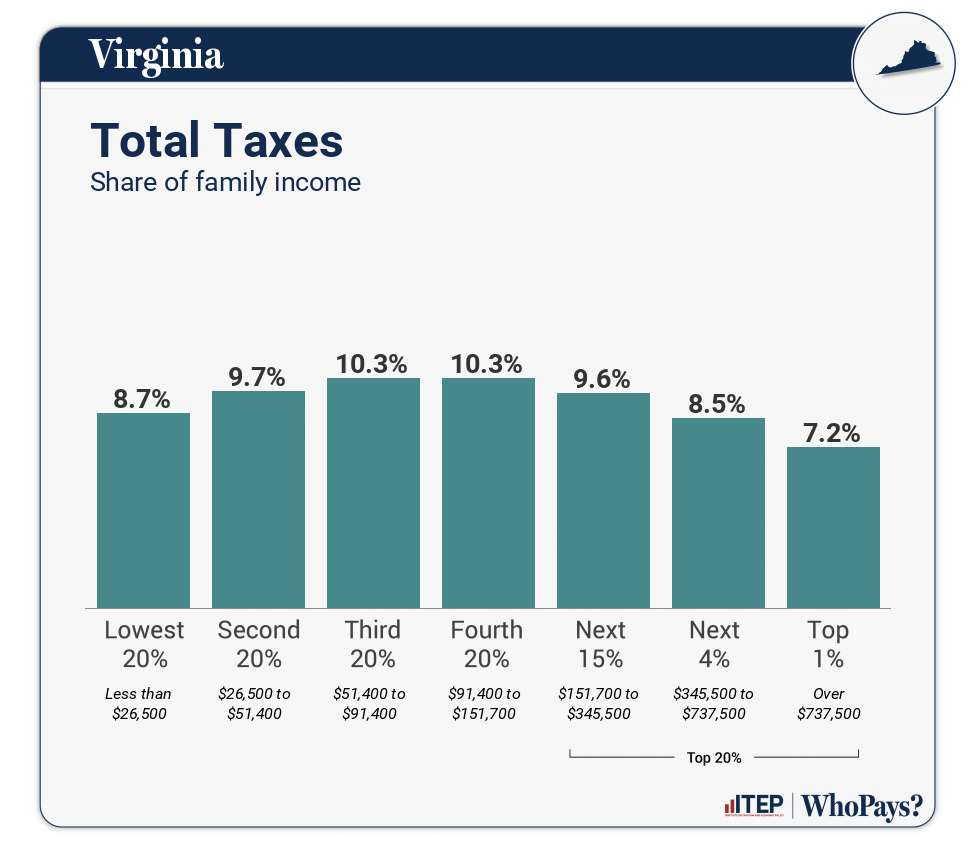 Chart: Total Taxes for Virginia
