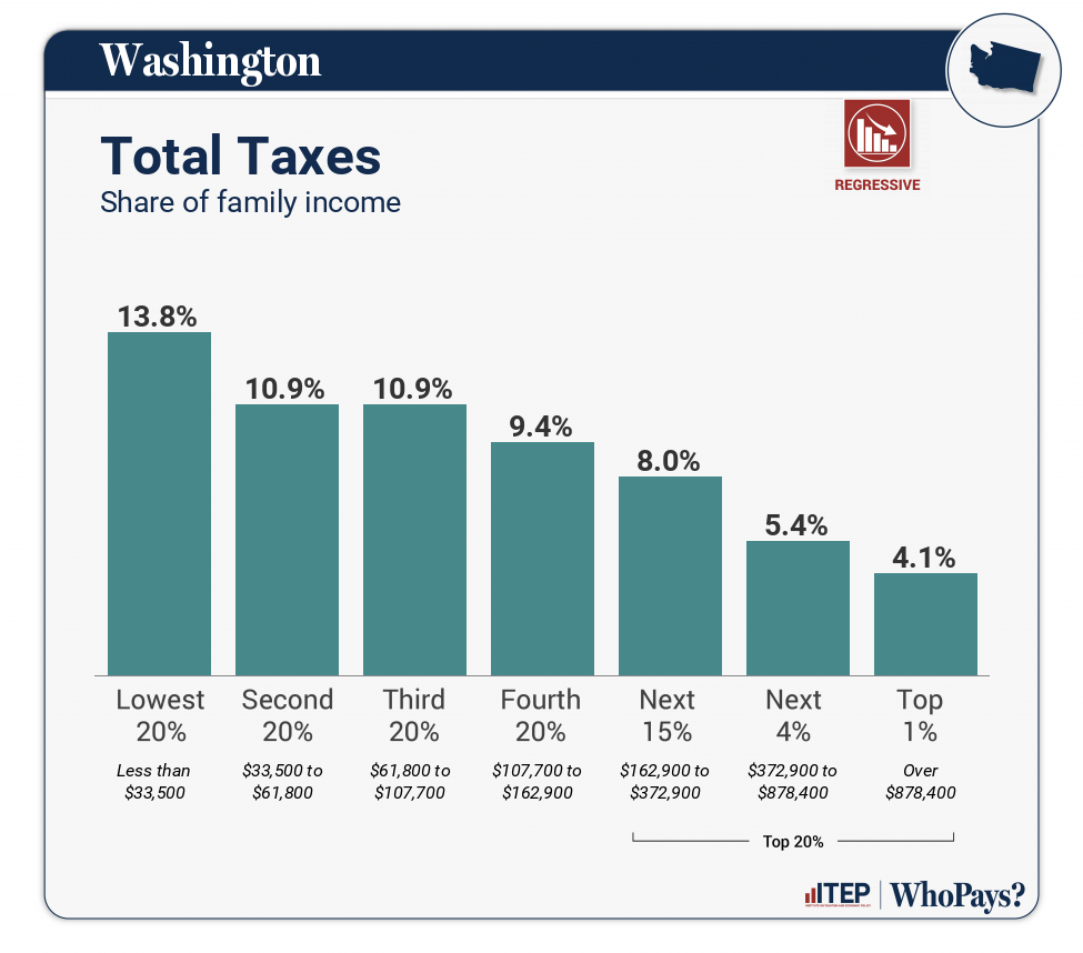 Chart: Total Taxes for Washington