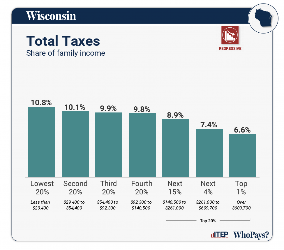 Chart: Total Taxes for Wisconsin