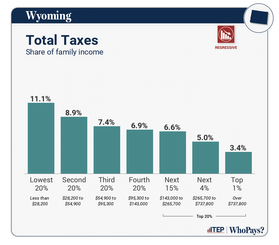 Chart: Total Taxes for Wyoming