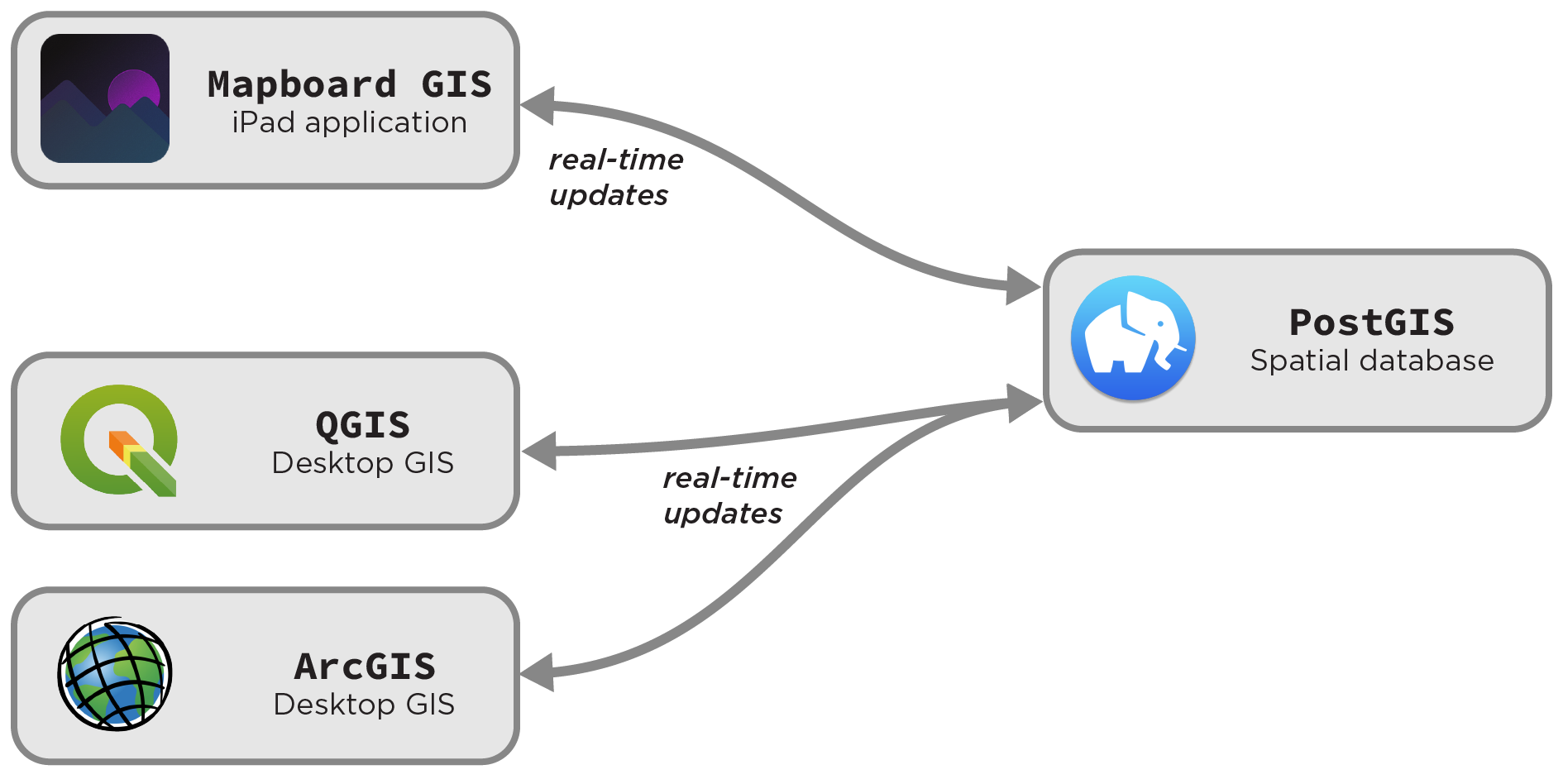 arcgis ipad