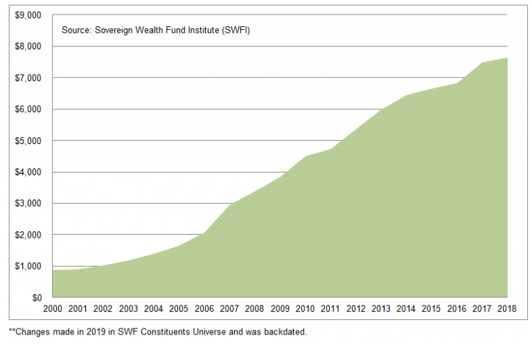 Chart of the Day, Sovereign Wealth Fund Assets Under Management - SWFI