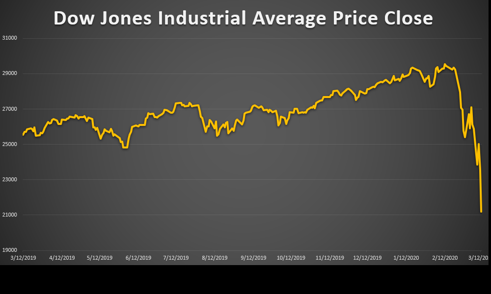 DOW WORST Day Since the 1987 Market Crash SWFI