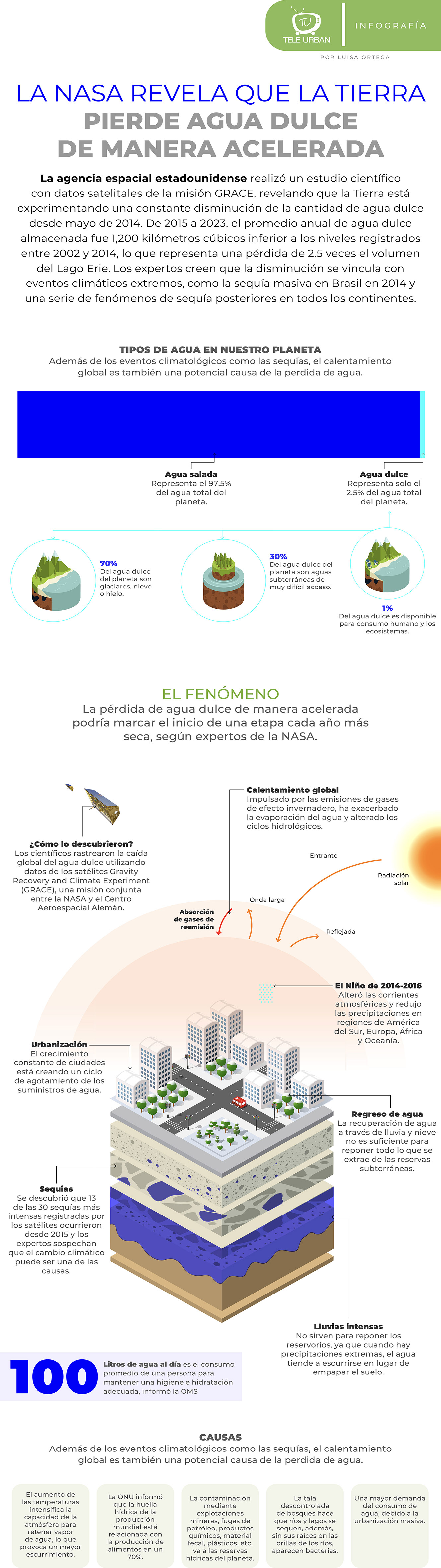 La NASA revela que la Tierra pierde agua dulce a un ritmo acelerado