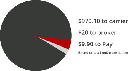 Pie Chart of Pay distribution between carrier, broker and Truckstop.com.