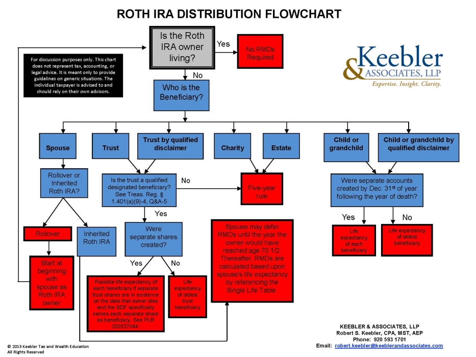 RothIRADistributionFlowchart