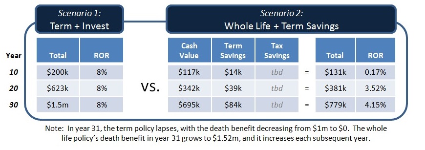 Life Insurance Cash Value Chart